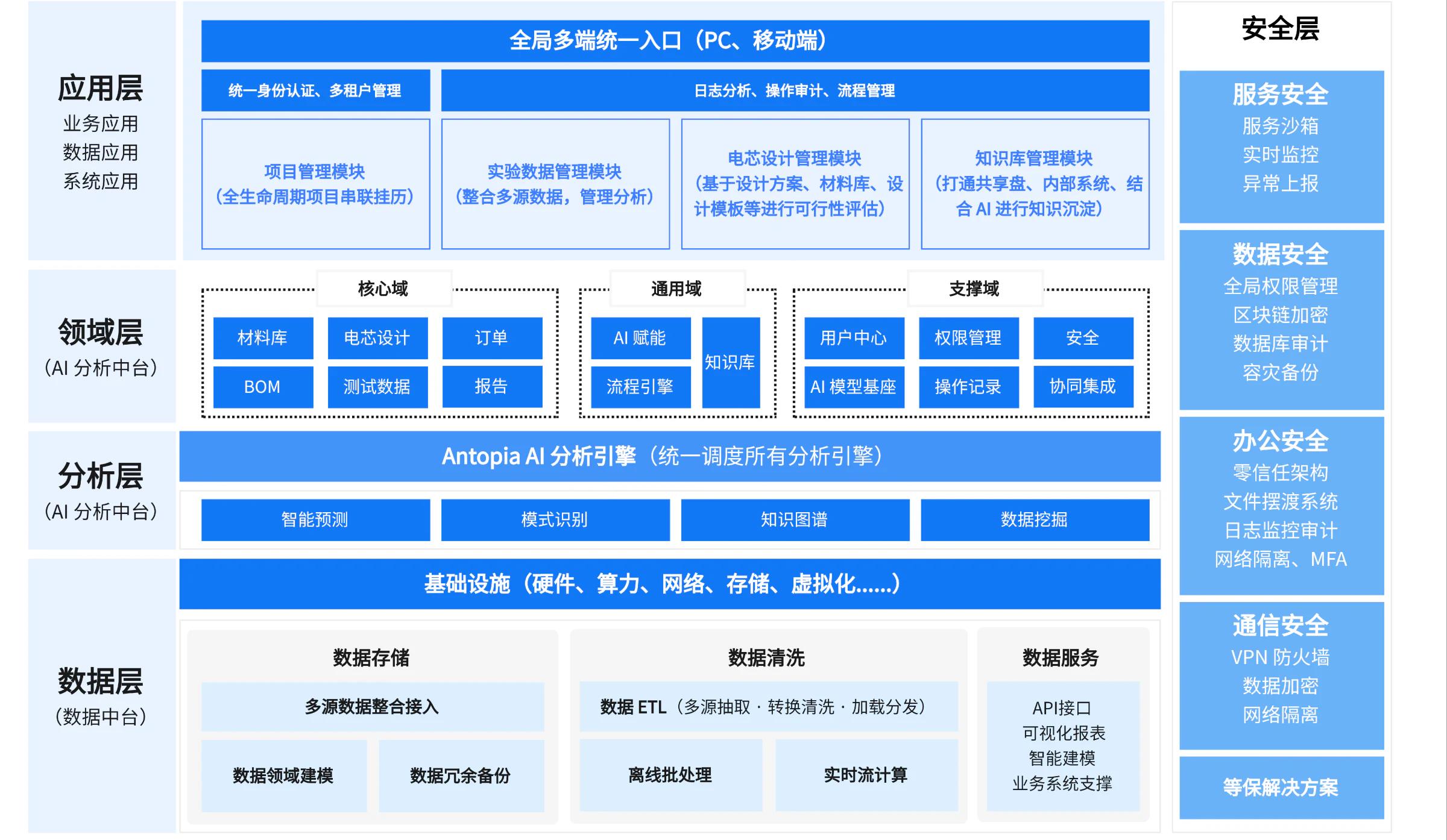 新能源电池研发知识与决策平台总体架构设计图