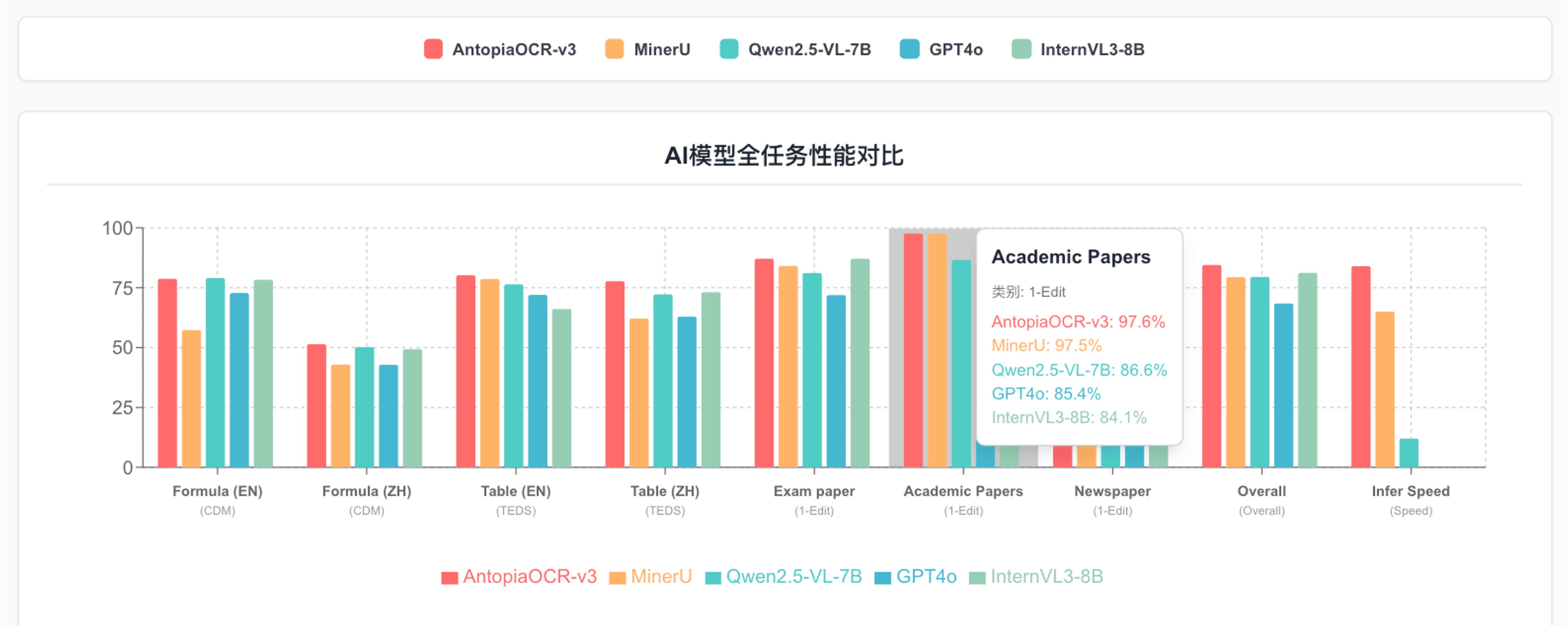 AI模型全任务性能对比图