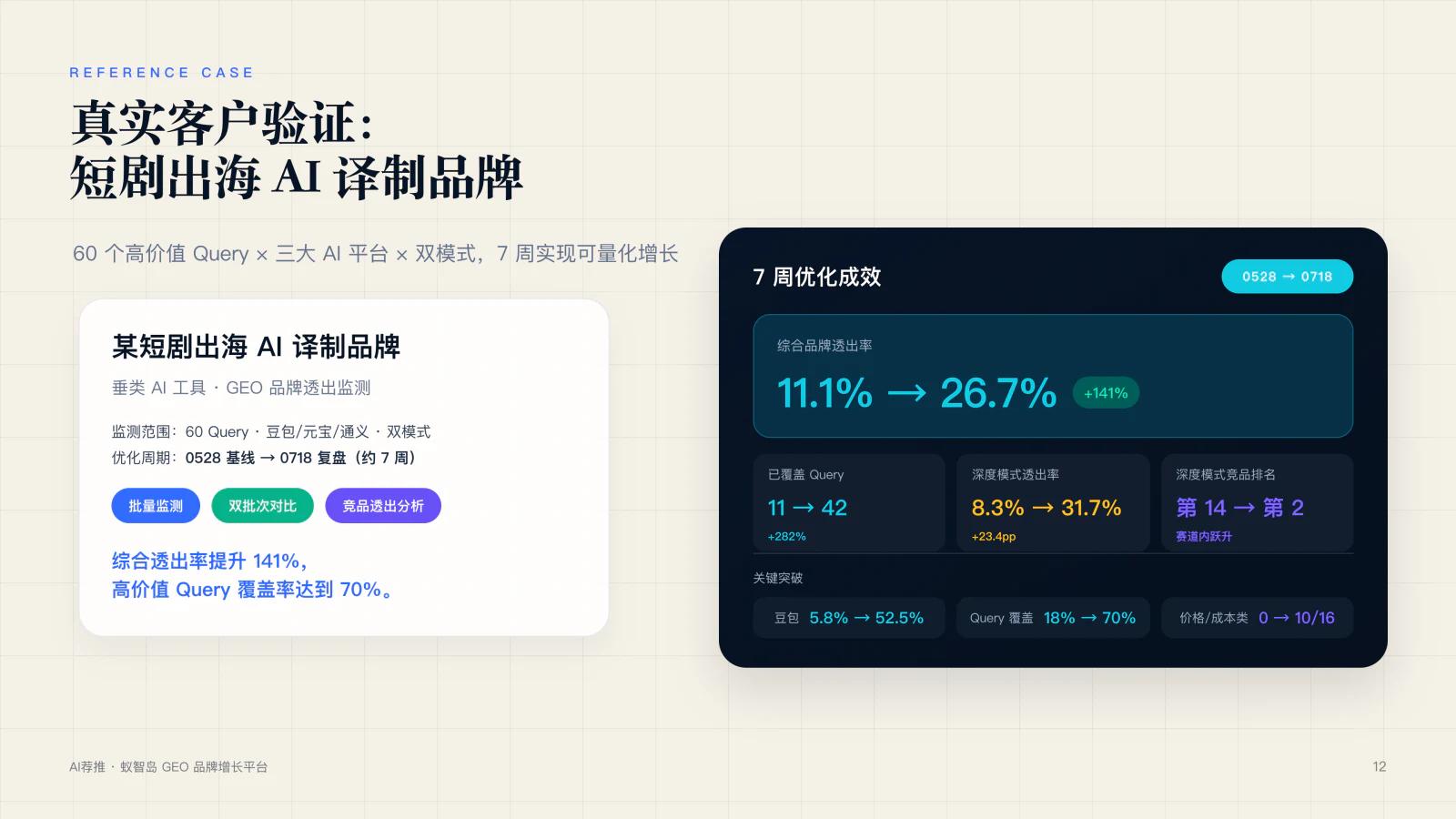 匿名短剧出海 AI 译制品牌 7 周 GEO 优化结果摘要